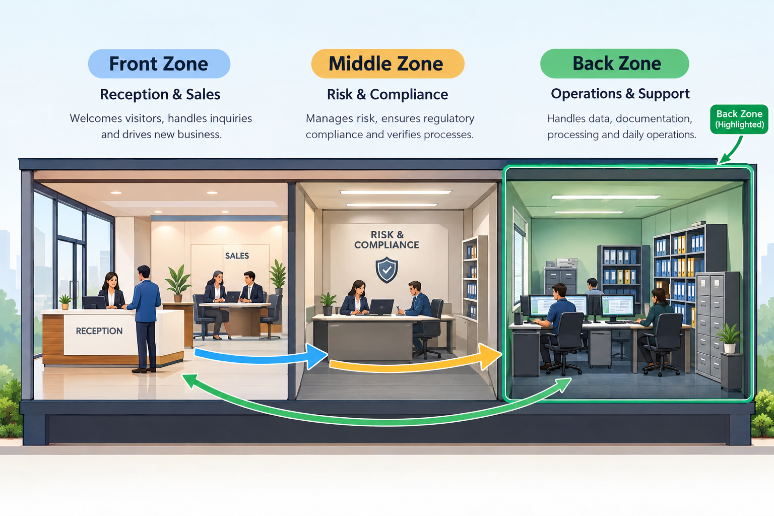Diagram comparing front office, middle office and back office functions in a company