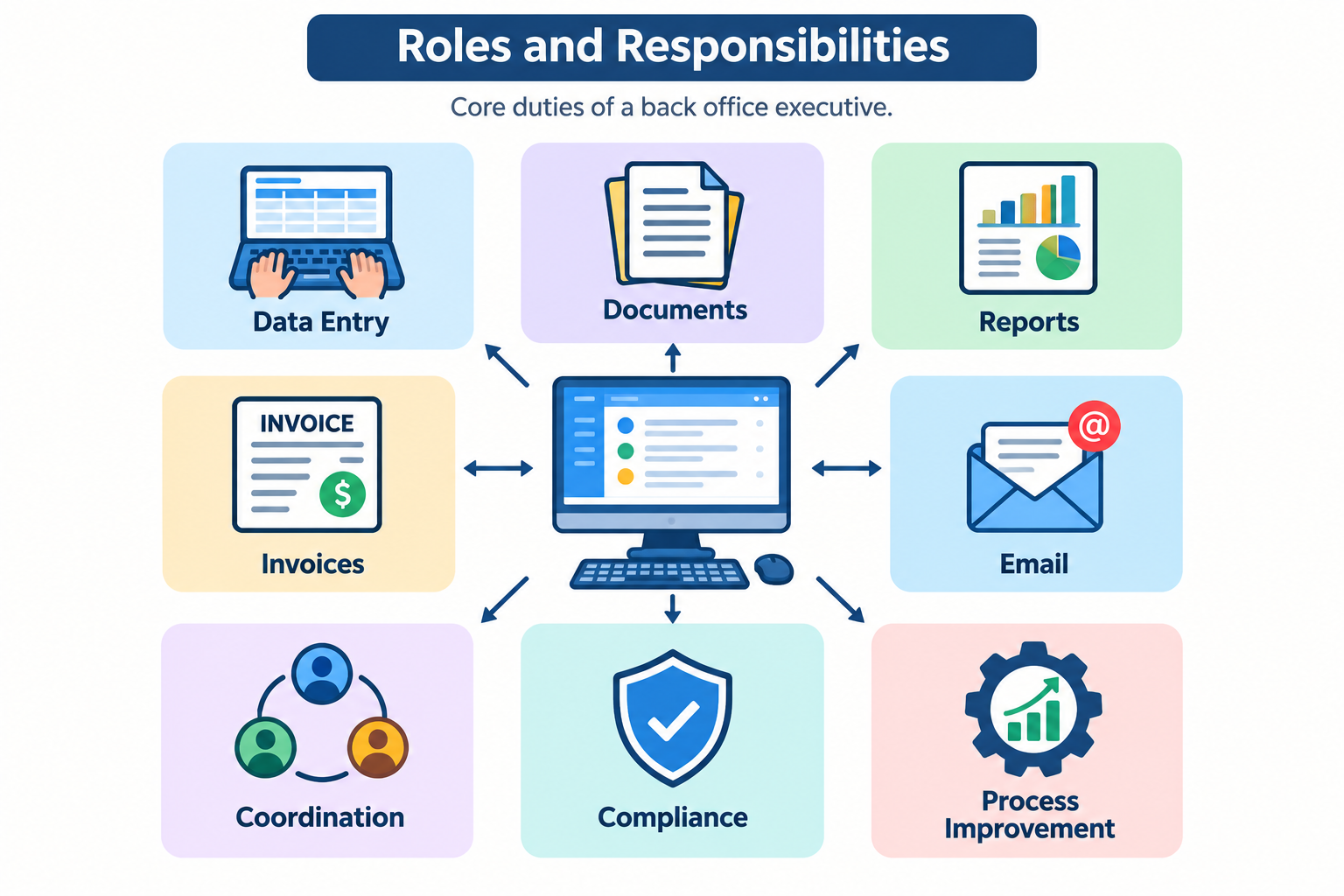 Icons showing back office executive duties such as data entry, reporting, billing and documentation