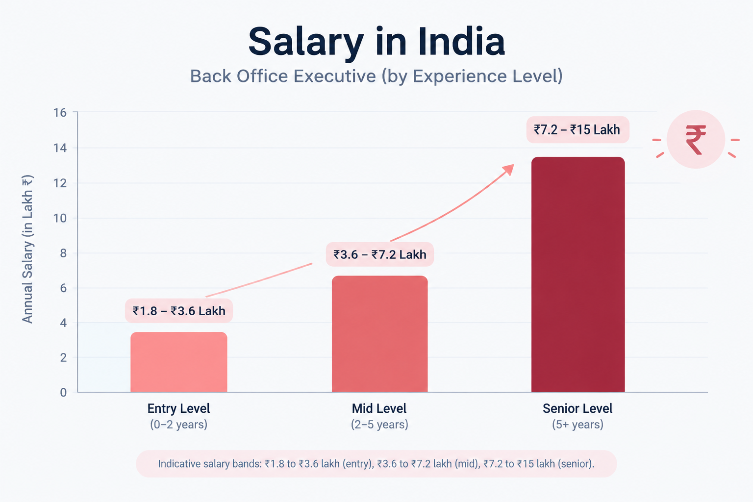 Bar chart of back office executive salary in India by experience level